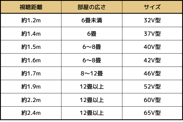 テレビとの距離　表