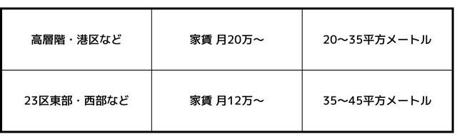 1LDK　家賃相場