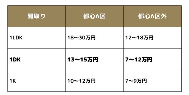 東京23区　家賃相場