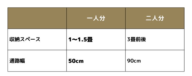 収納と通路に必要なサイズ