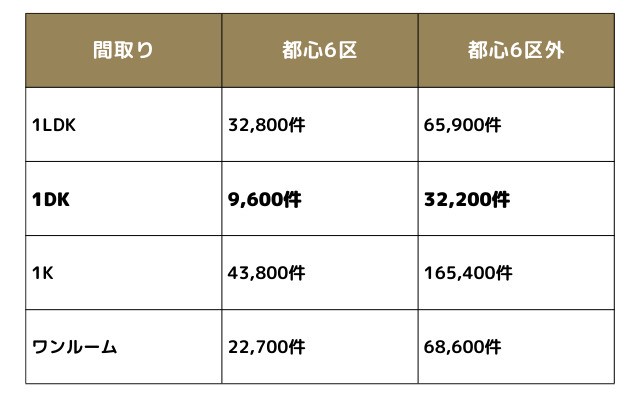 動産情報サイト数件の平均から算出した間取りごとの物件数の比較表